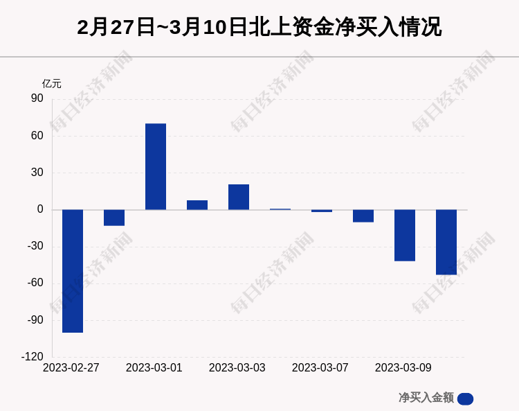 皇冠信用盘代理平台_每经操盘必知（晚间版）丨北向资金卖出52.9亿；买入中国联通3.9亿；龙虎榜抢筹易华录1.28亿；美股银行板块盘前普跌皇冠信用盘代理平台，硅谷银行跌近45%