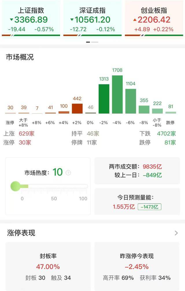 皇冠信用網开户_午评：沪指半日跌0.57% 全市场下跌个股超4700只